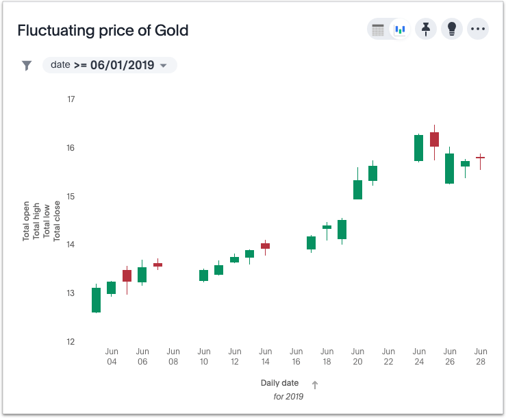 Candlestick chart for June 2019