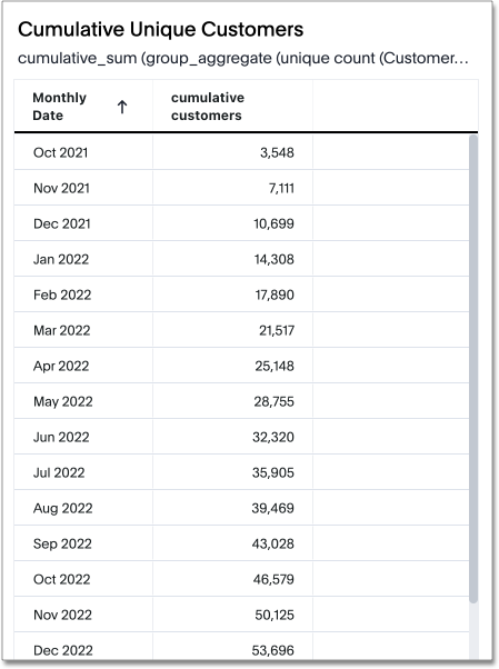 Cumulative sum of a unique count of customers