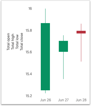 Candlestick chart for June 265 - 28, 2019