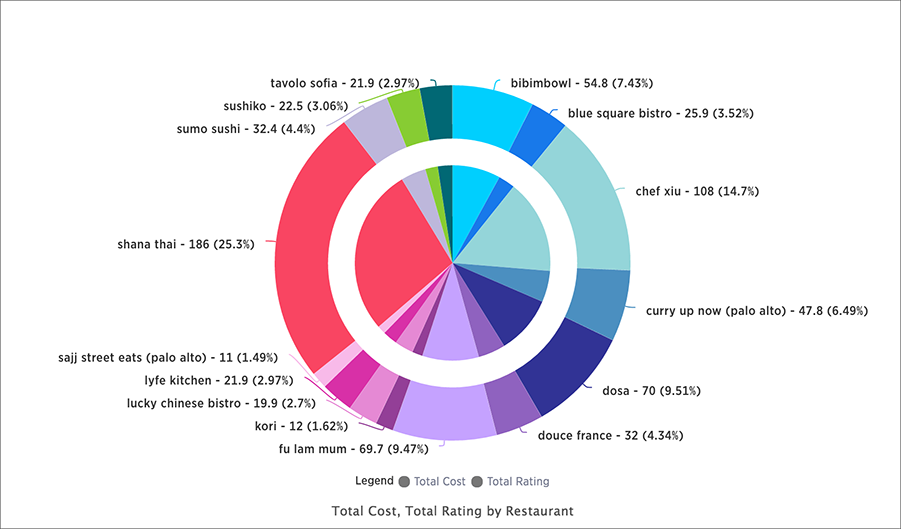 Pie in donut chart example