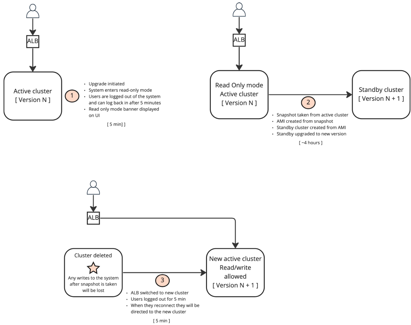 Upgrade diagram