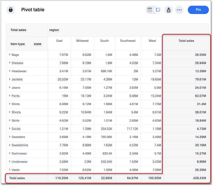 An image showing a pivot table with summaries for each row and column