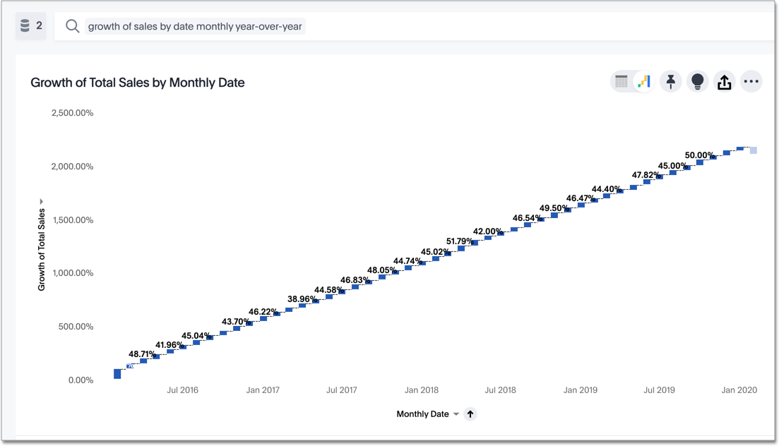 Growth of sales by monthly year-over-year