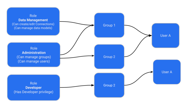 Privileges without RBAC