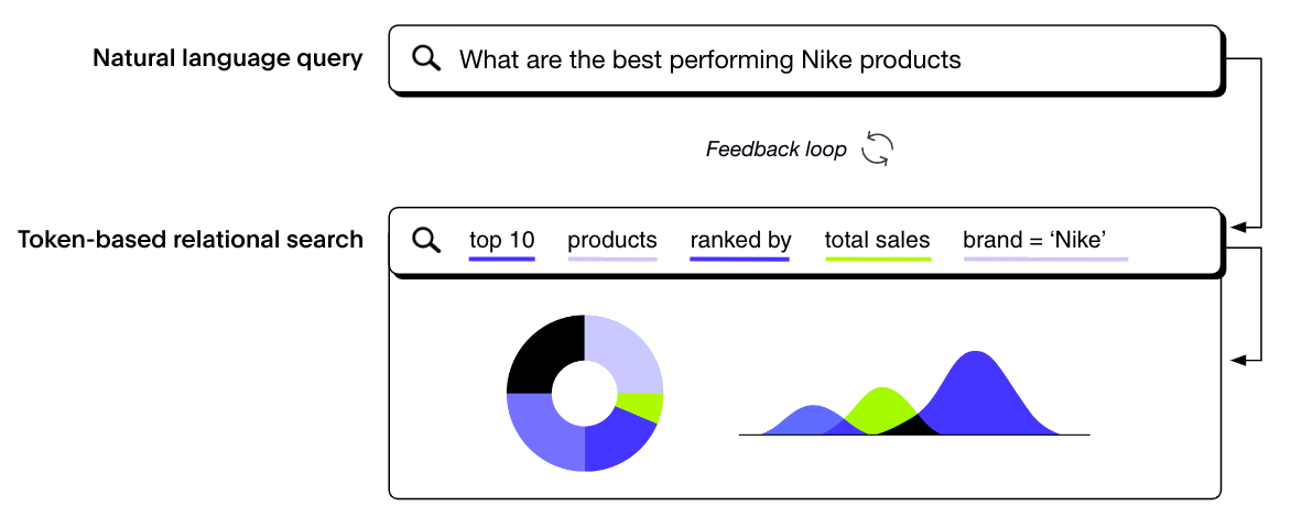 Natural language query and token-based relational search