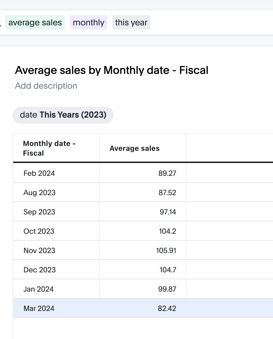 Average monthly sales for the year