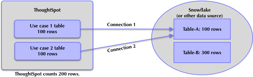 Example of how rows are counted