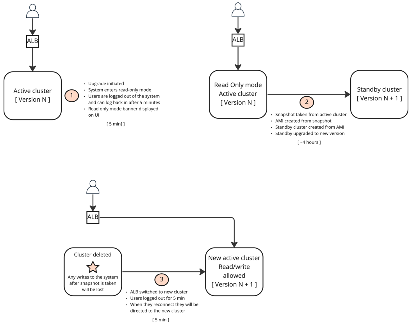 Upgrade diagram