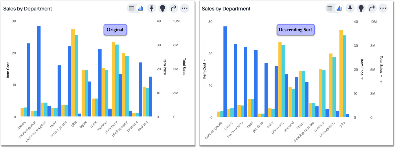 Compare unsorted chart and chart sorted in Descending order