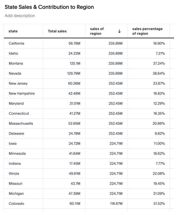 Sample group aggregate table sorted by sales of region.