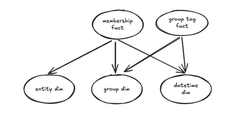 A chasm trap example where the membership fact table is joined to entity dim