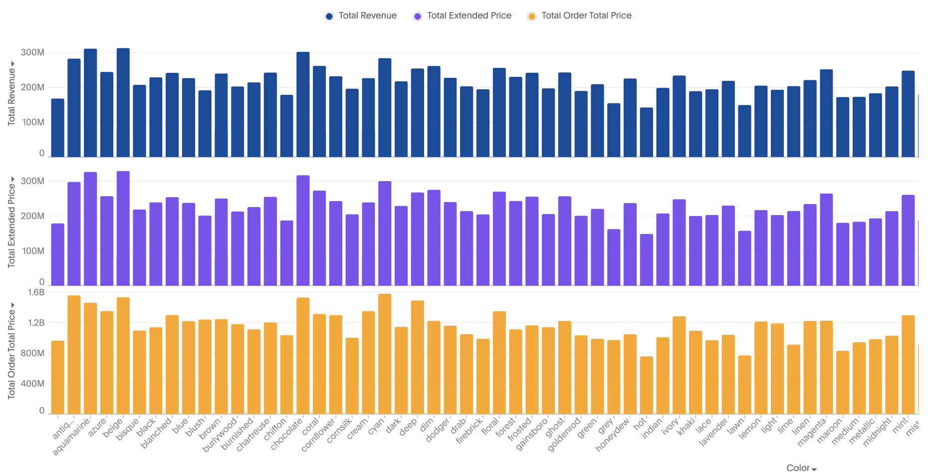 Multivariate chart