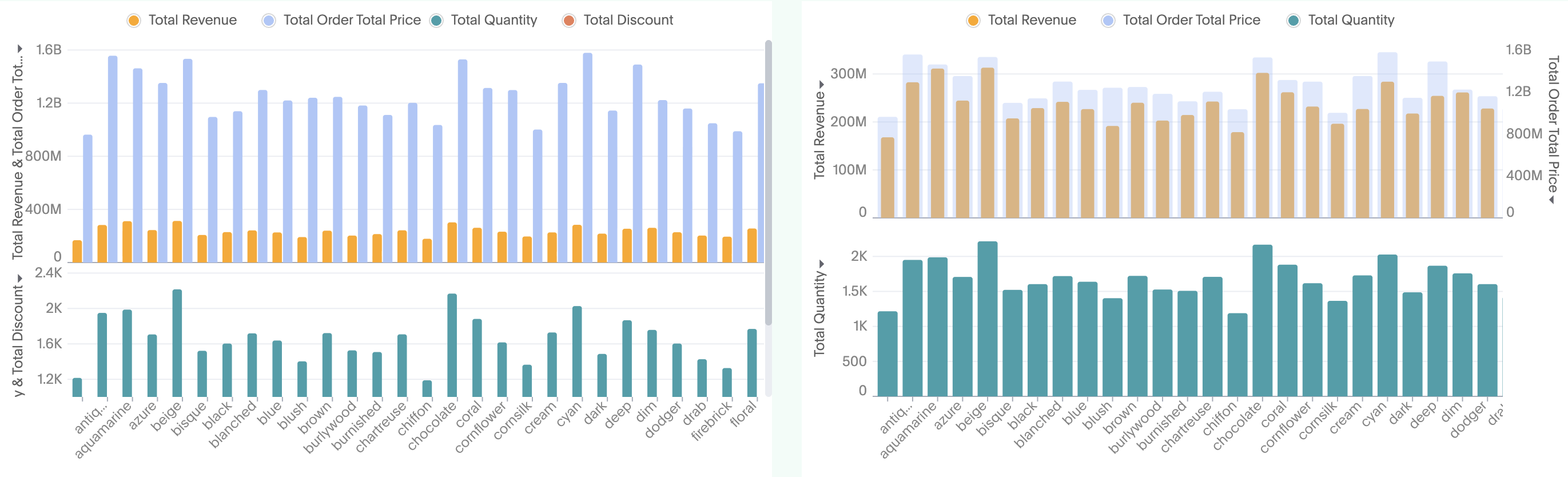 Grouped or dual axes chart