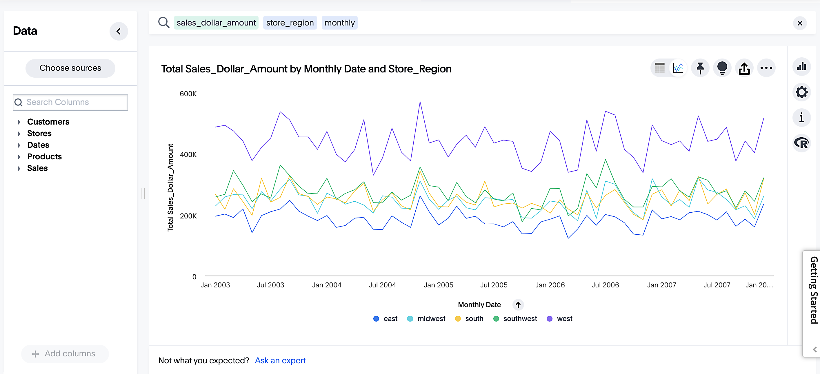 Line chart with sales by date