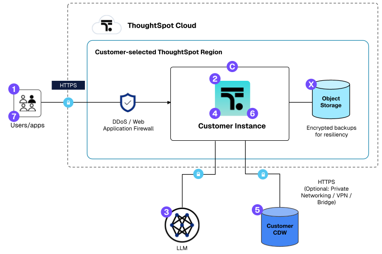 The flow of data within Spotter.