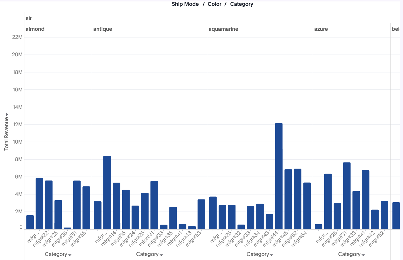 Faceted chart