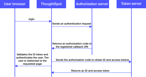 OIDC authentication