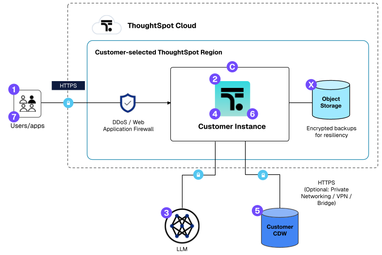 The flow of data within Spotter.