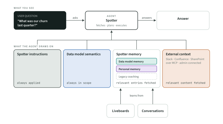 Three tiers: the question flows into the Spotter agent which fetches