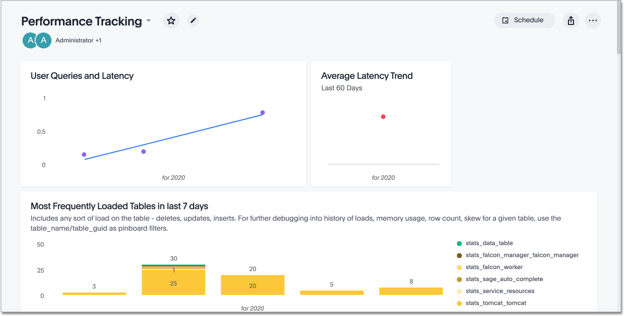 Performance Tracking Liveboard