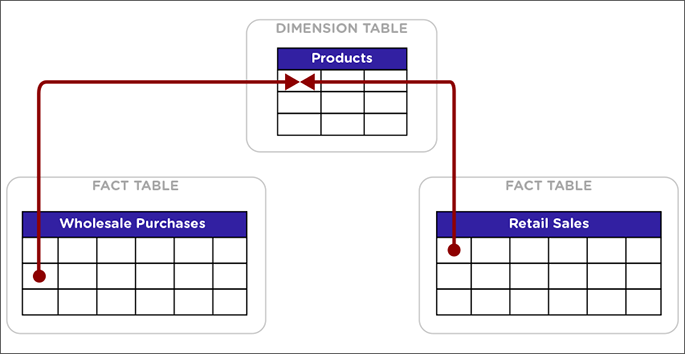 Two fact tables with a common dimension