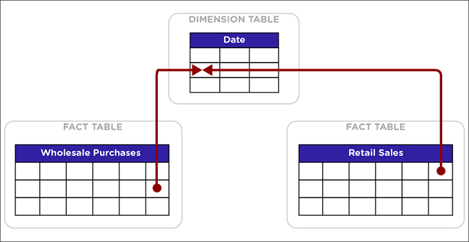 Two fact tables that share a common dimension