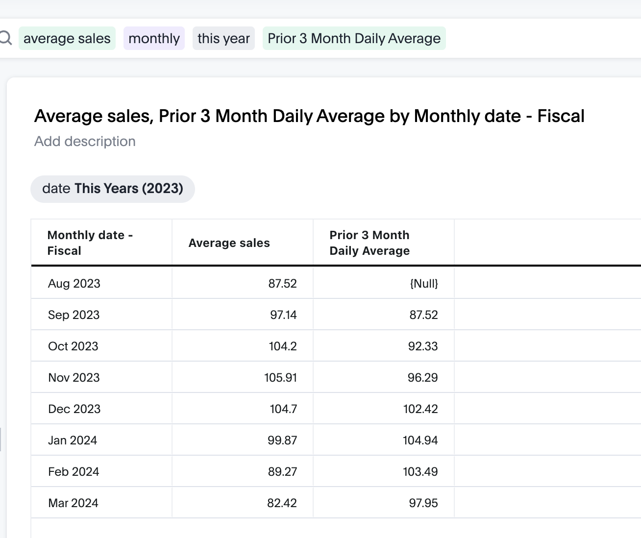 Average monthly sales for the year