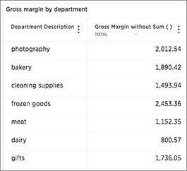 Gross margin column with values in the 2000s and 1000s