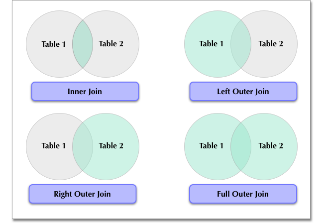 Image of 4 join types as Venn diagrams.