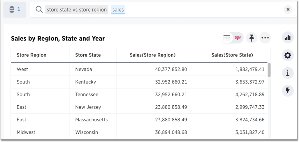 Versus formula sales store state vs store region