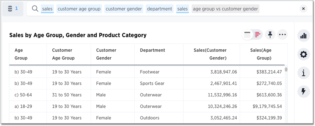 Versus formula sales age group vs customer gender