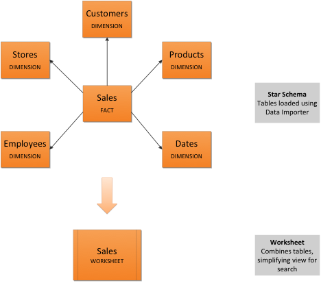 A flow chart with a Sales fact table at the center