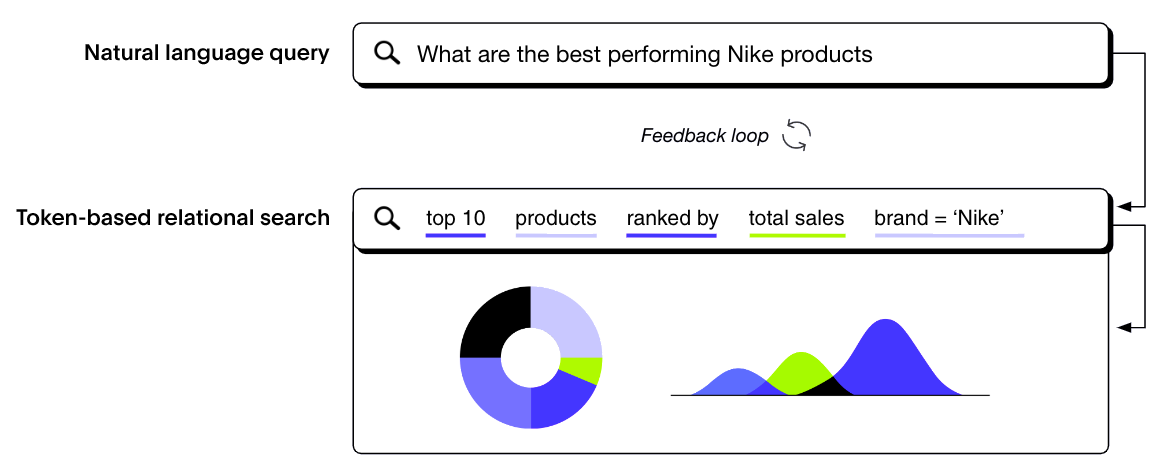 Natural language query and token-based relational search