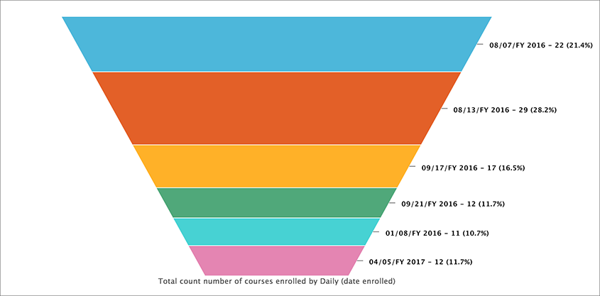 Funnel chart example image