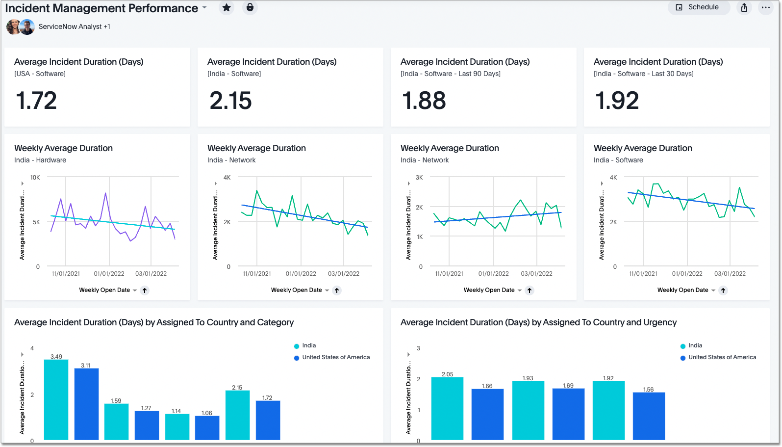 ServiceNow SpotApp Liveboard