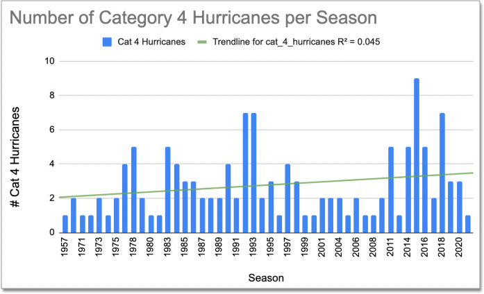 Number of Category 4 Hurricanes per season chart