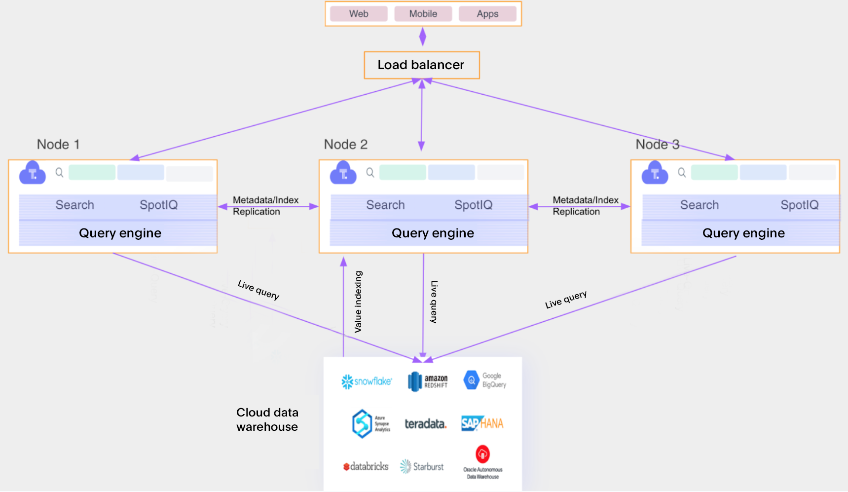 Multi node architecture