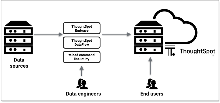 Data caching architecture diagram. A Data sources icon has an arrow pointing to the following 4 boxes: ThoughtSpot Embrace
