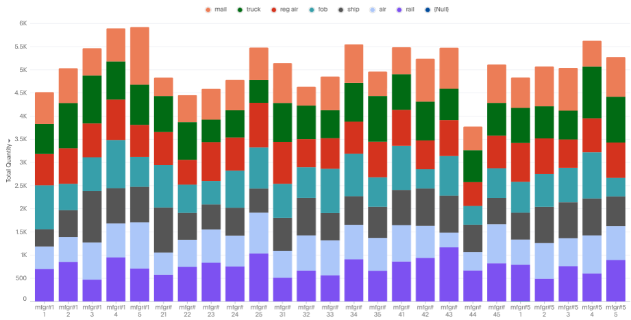 Stacked column chart with labels