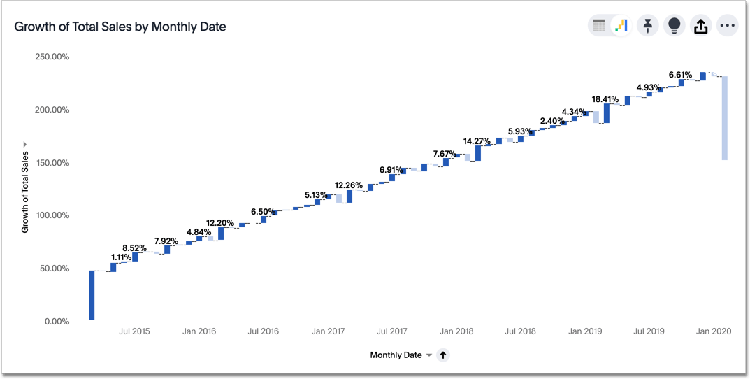 Growth of total sales by monthly date waterfall chart