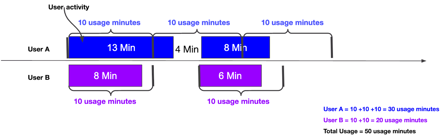 Usage minutes example