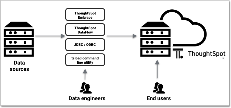 Data caching architecture diagram. A Data sources icon has an arrow pointing to the following 4 boxes: ThoughtSpot Embrace