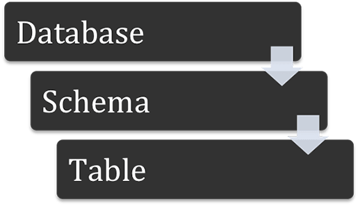 Diagram of the TS hierarchy: Database > Schema > Table