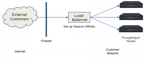 Architecture diagram. The far left is the "Internet" section. It contains an icon that says "External Customers." To the right of the External Customers is a vertical bar that is labeled "Firewall." On the right side of the firewall is the "Customer Network" section. The External Customers icon has an arrow pointing through the firewall to a text box that says Load Balancer. Underneath the Load Balancer text box
