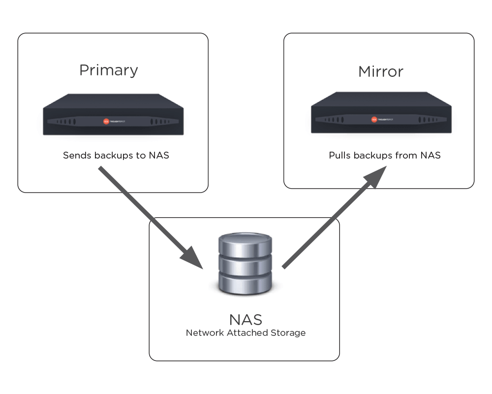Disaster recovery diagram. The Primary cluster sends backups to NAS