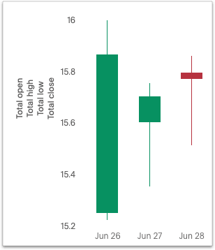 Candlestick chart for June 28