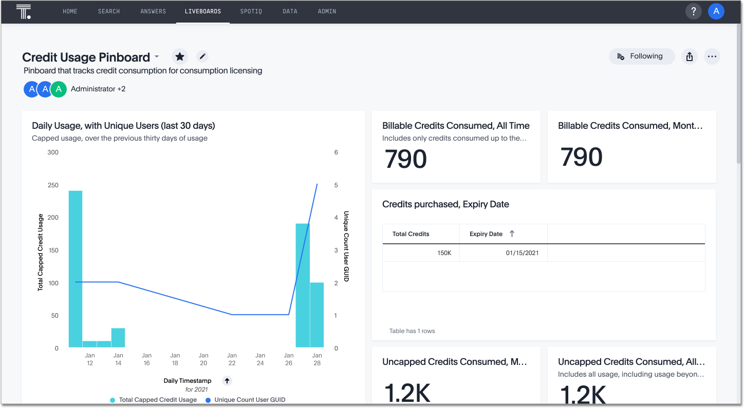 Credit Usage Liveboard