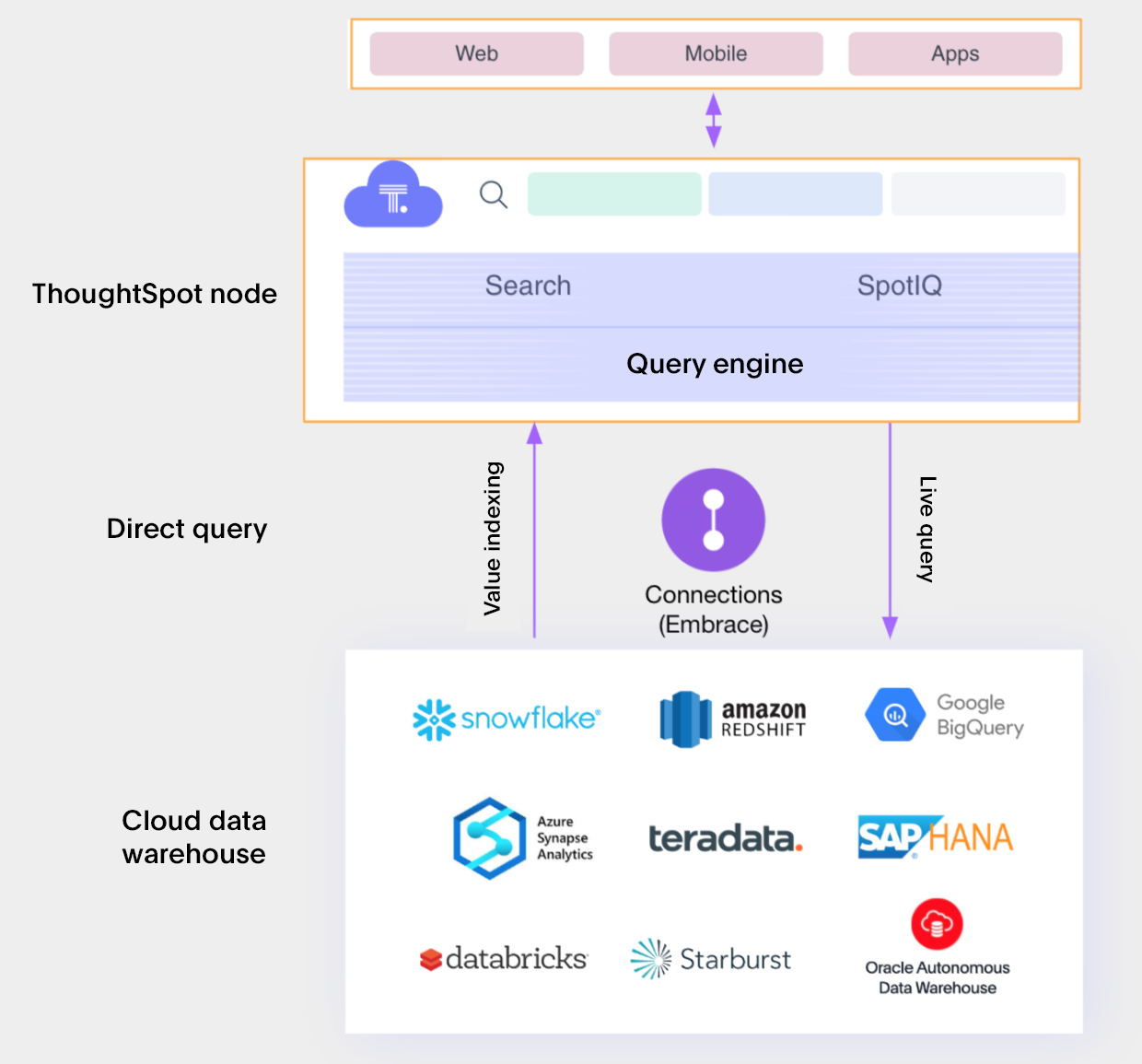 Capacity planning for connections | ThoughtSpot Software