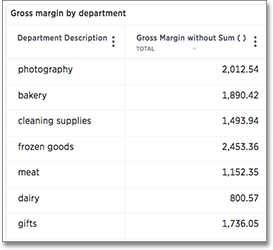 Gross margin by department data