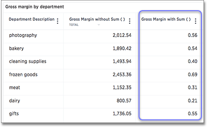 Gross margin by department data
